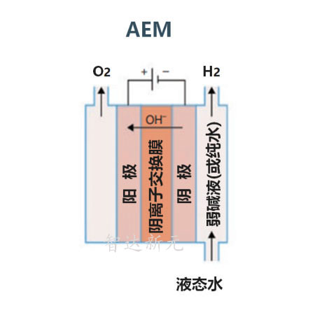 aem电解水制氢技术