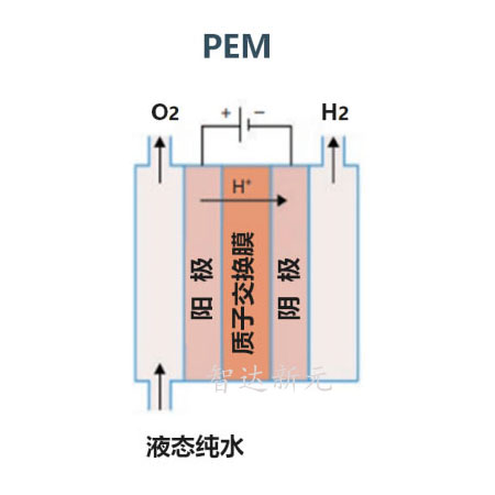 pem电解水制氢技术