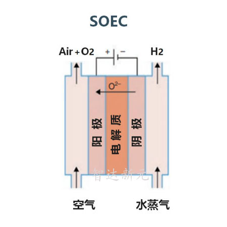 soec电解水制氢技术